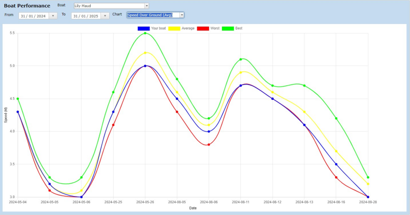 Boat Performance chart compares performance on key metrics against other boats
